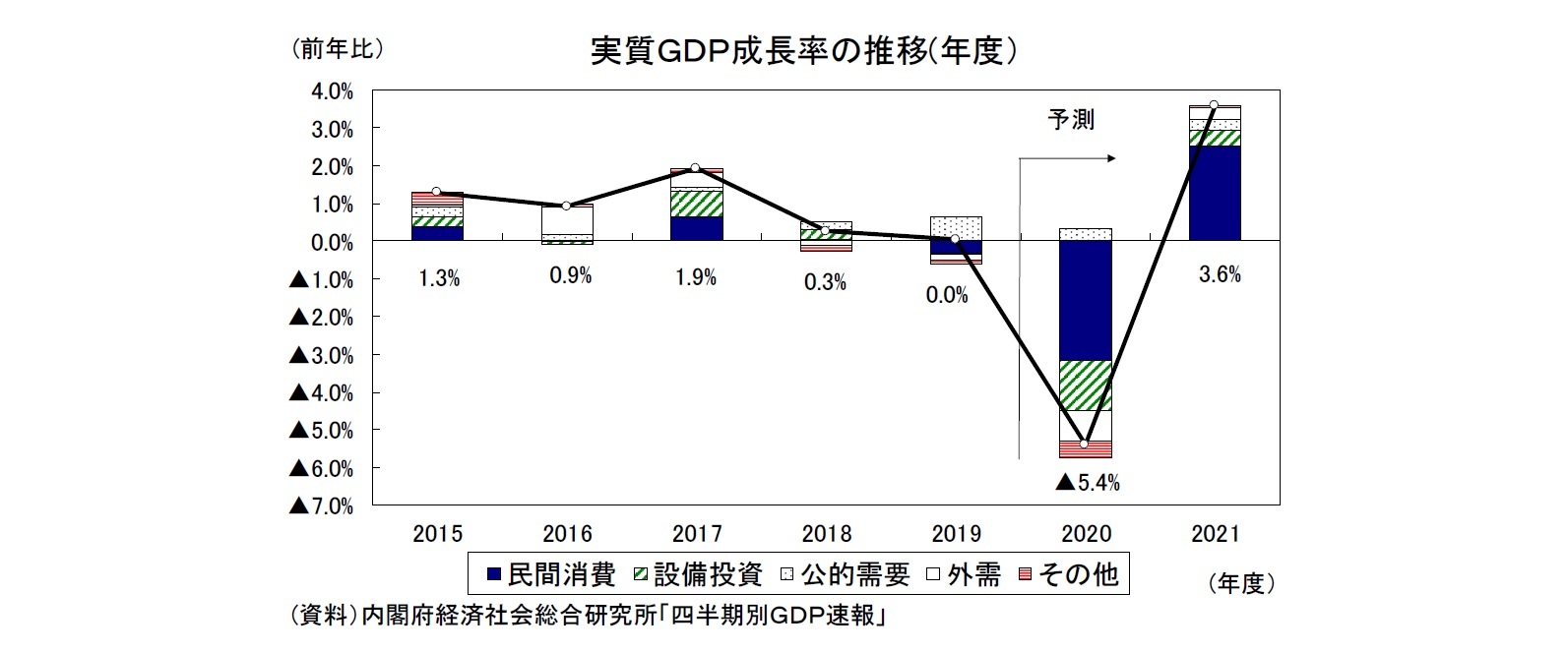実質GDP成長率の推移(年度)