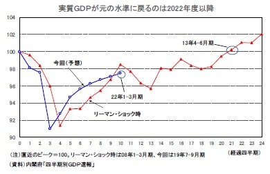 実質ＧＤＰが元の水準に戻るのは2022年度以降