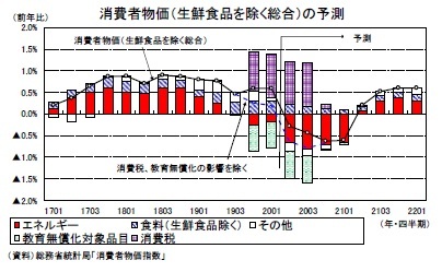 消費者物価(生鮮食品を除く総合)の予測