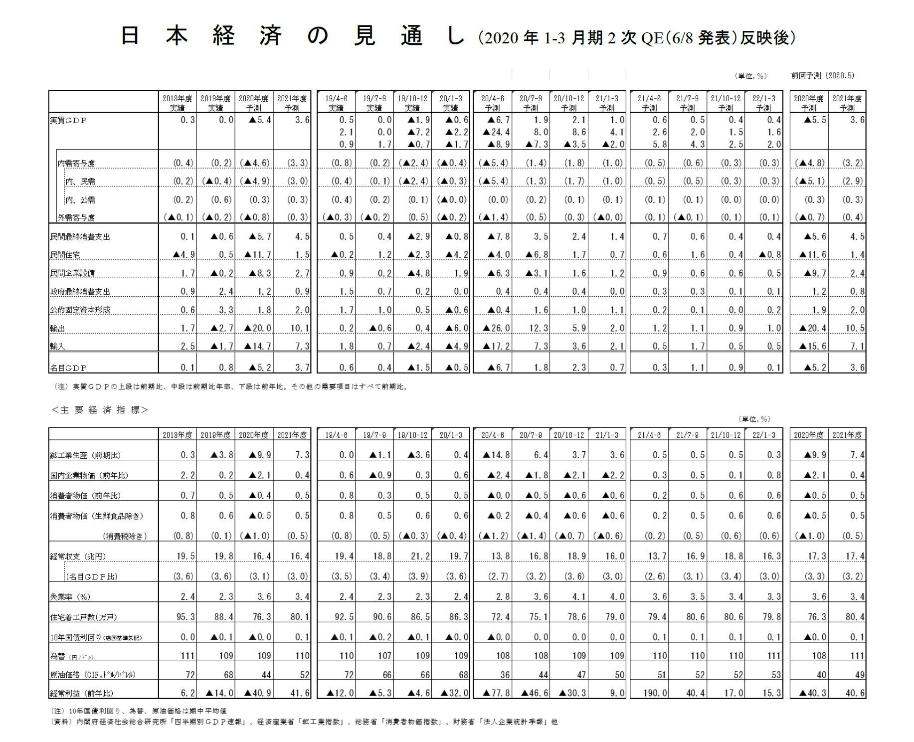 日本経済の見通し(2020年1-3月期2次QE(6/8発表)反映後)
