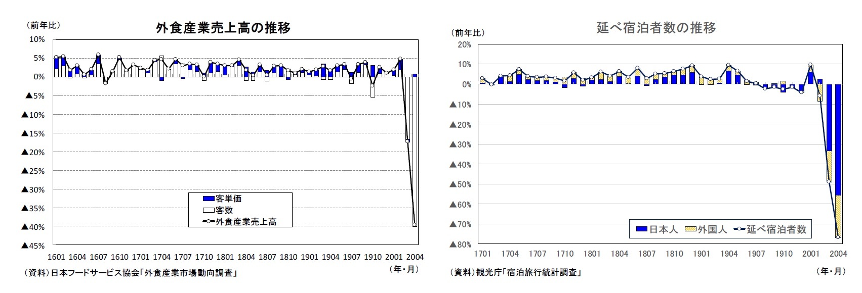 外食産業売上高の推移/延べ宿泊者数の推移