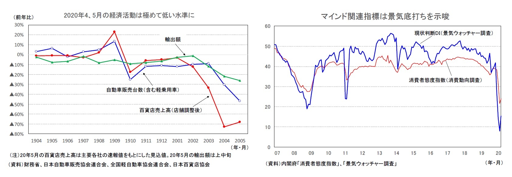 2020年4、5月の経済活動は極めて低い水準に/マインド関連指標は景気底打ちを示唆