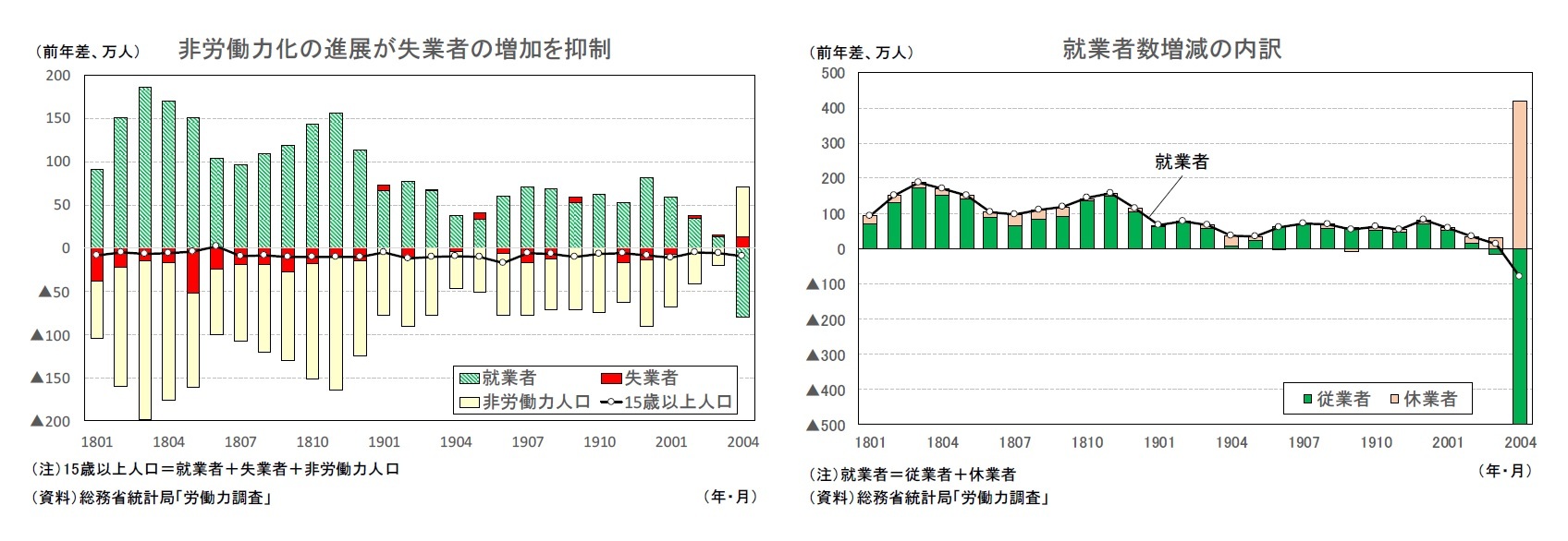 非労働力化の進展が失業者の増加を抑制/就業者数増減の内訳