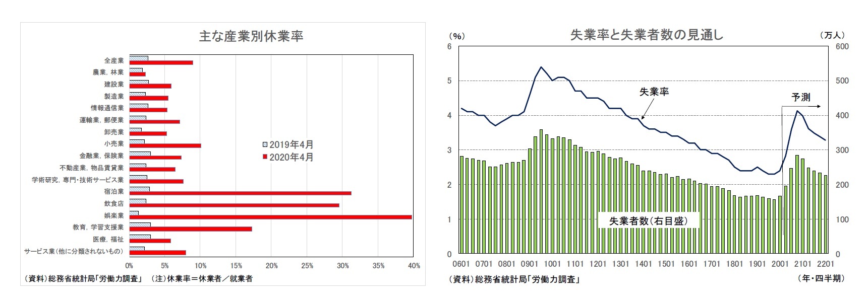主な産業別休業率/失業率と失業者数の見通し