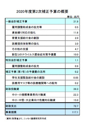 2020年度第2次補正予算の概要