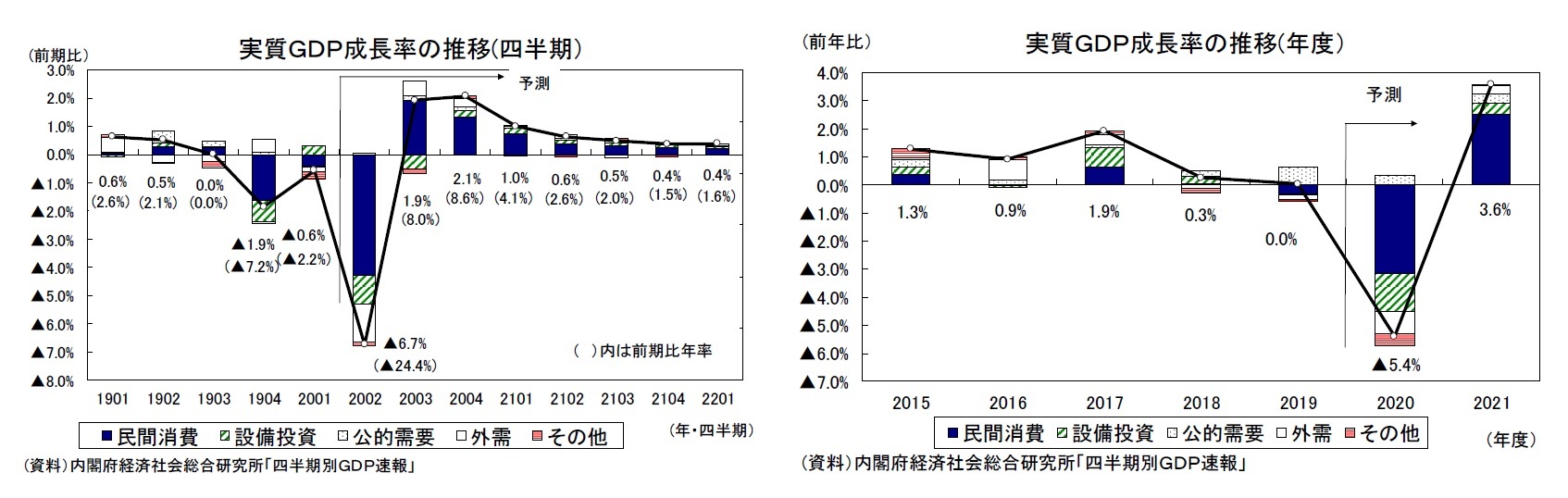 実質ＧＤＰ成長率の推移(四半期）/実質ＧＤＰ成長率の推移(年度）