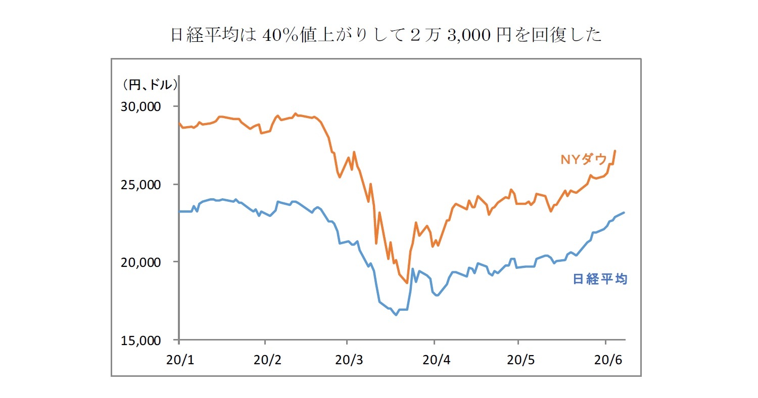 日経平均は40%値上がりして2万3,000円を回復した