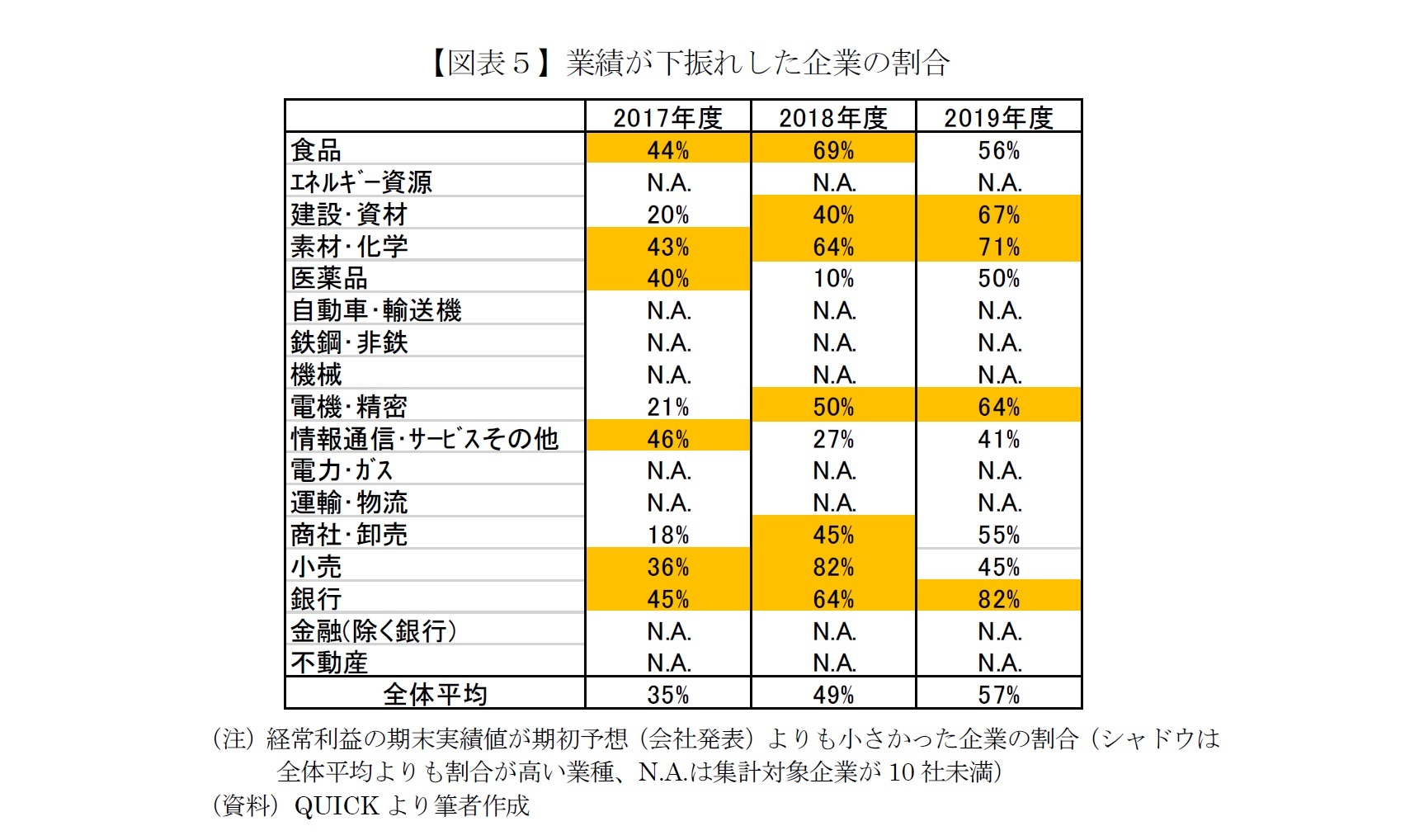 【図表５】業績が下振れした企業の割合