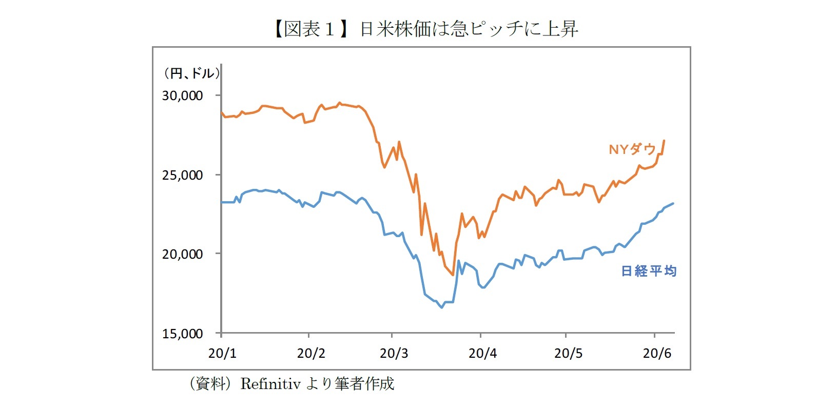 【図表１】日米株価は急ピッチに上昇