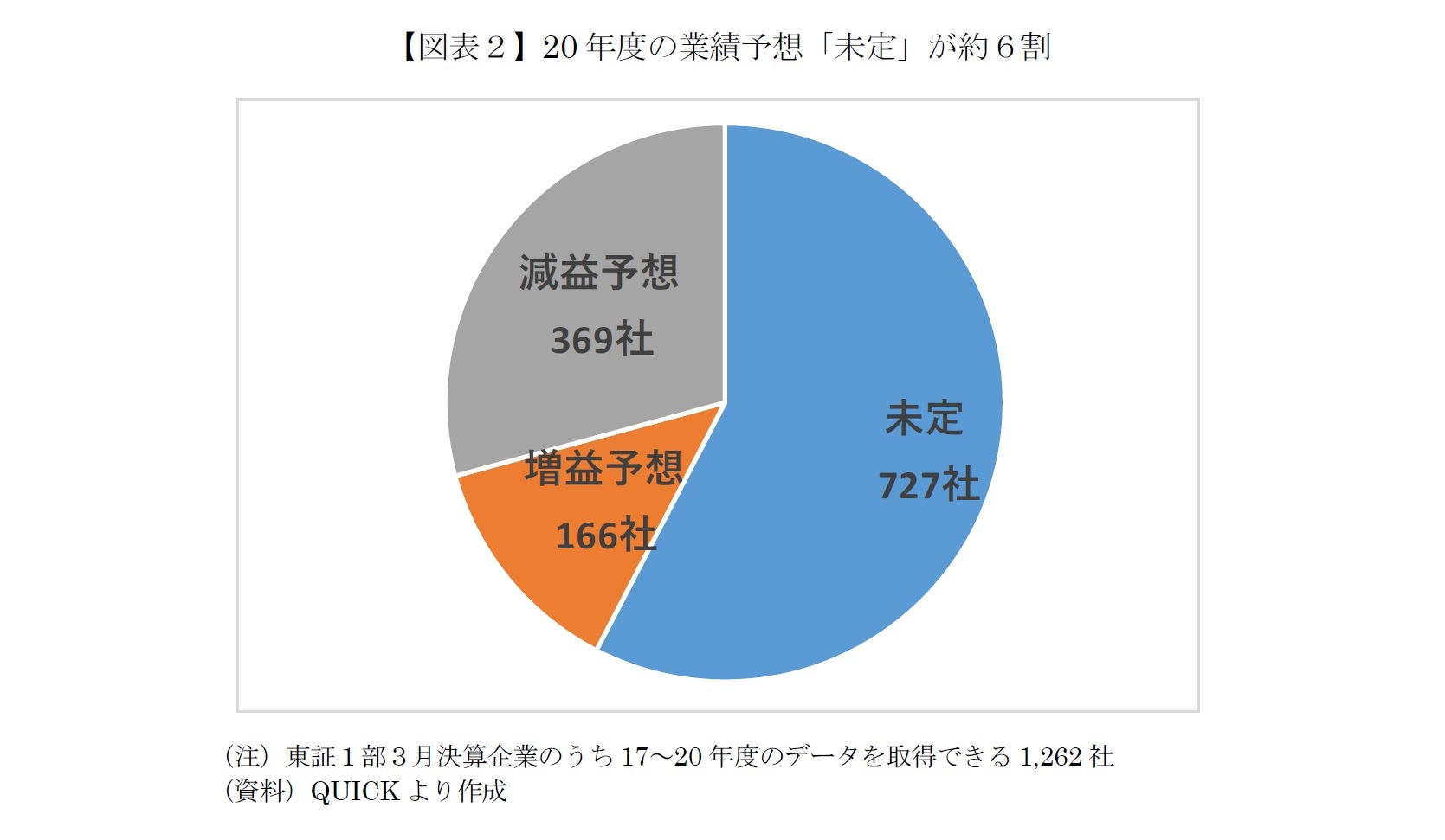【図表２】20年度の業績予想「未定」が約６割