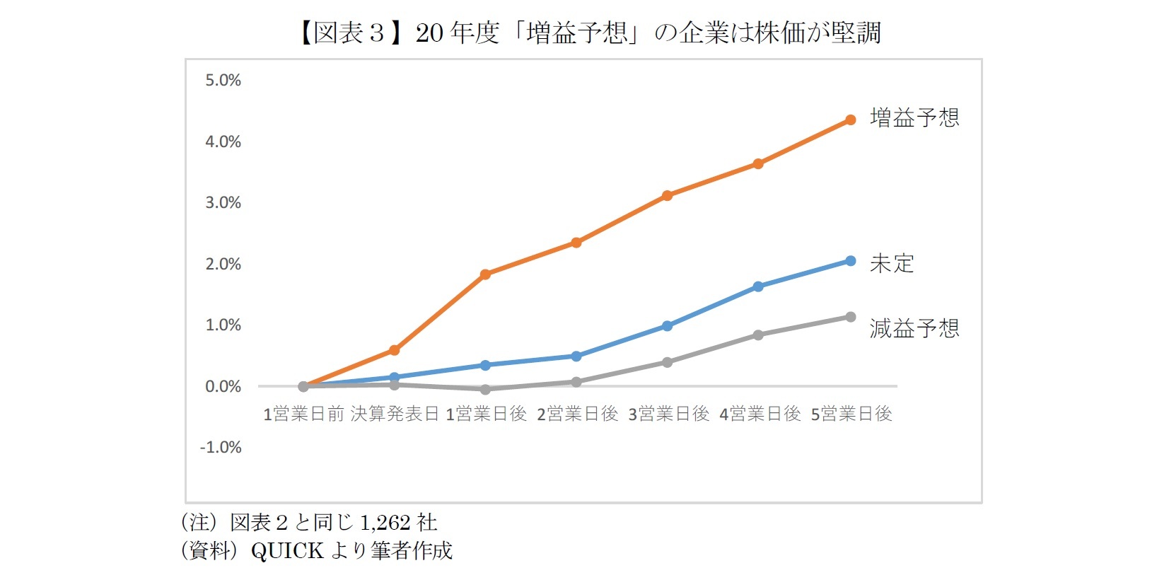 【図表３】20年度「増益予想」の企業は株価が堅調