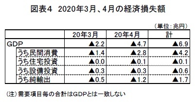 図表４　2020年3月、4月の経済損失額