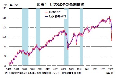 図表１ 月次ＧＤＰの長期推移