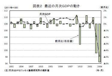 図表２ 最近の月次ＧＤＰの動き