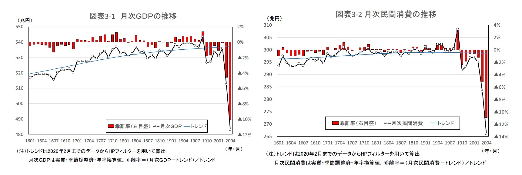 図表3-1 月次ＧＤＰの推移/図表3-2 月次民間消費の推移