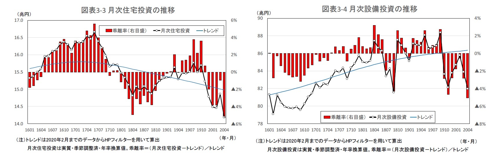 図表3-3 月次住宅投資の推移/図表3-4 月次設備投資の推移