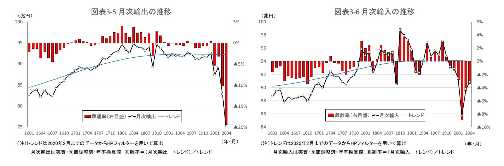 図表3-5 月次輸出の推移/図表3-6 月次輸入の推移