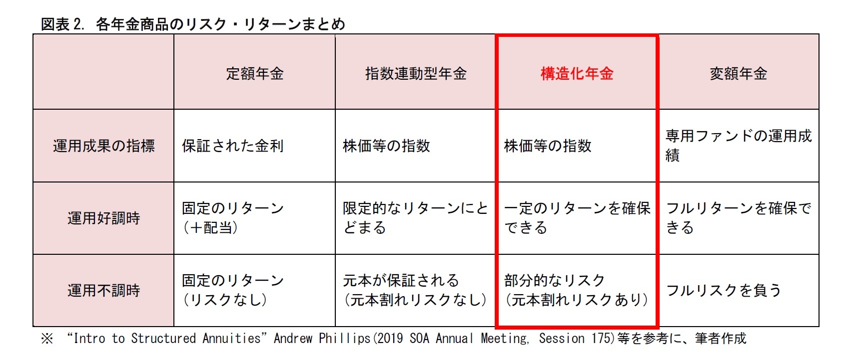 図表2. 各年金商品のリスク・リターンまとめ