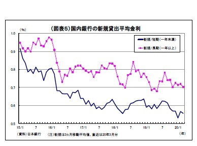 （図表５）国内銀行の新規貸出平均金利