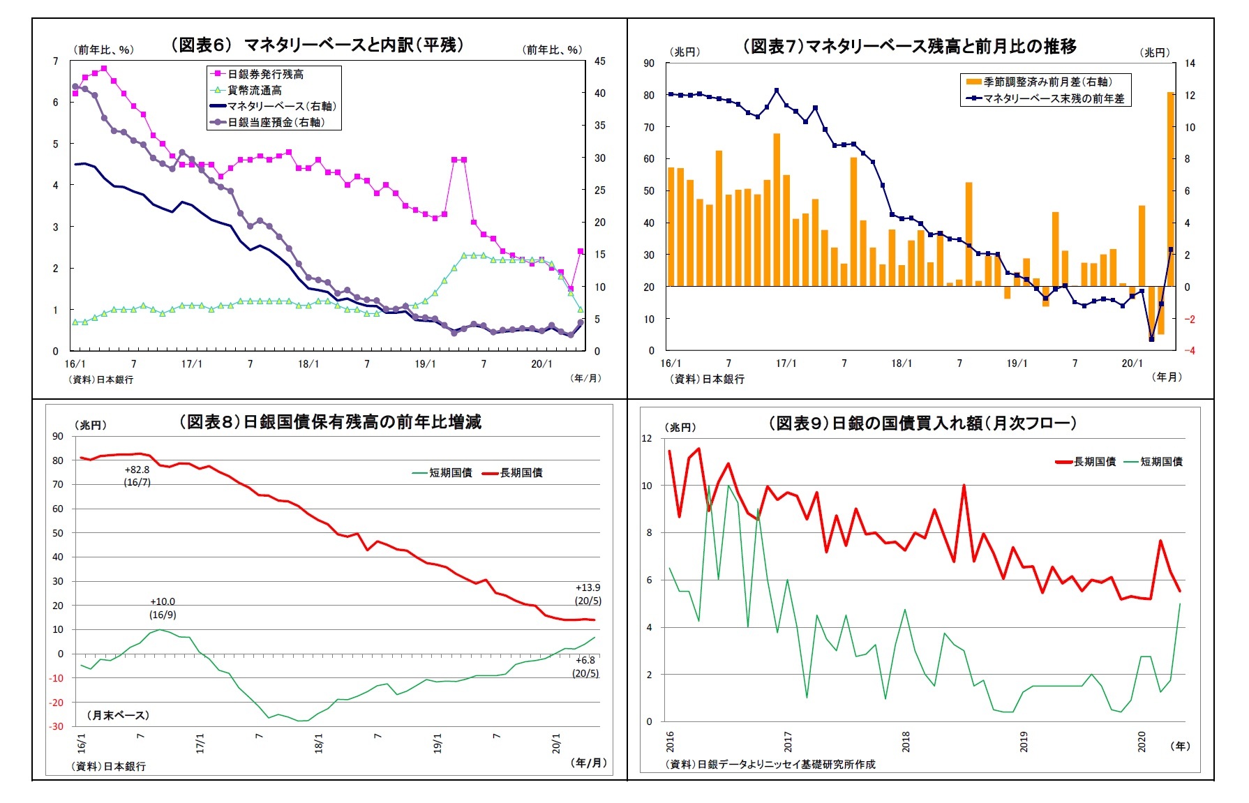 (図表6) マネタリーベースと内訳(平残)/(図表7)マネタリーベース残高と前月比の推移/(図表8)日銀国債保有残高の前年比増減/(図表9)日銀の国債買入れ額(月次フロー)