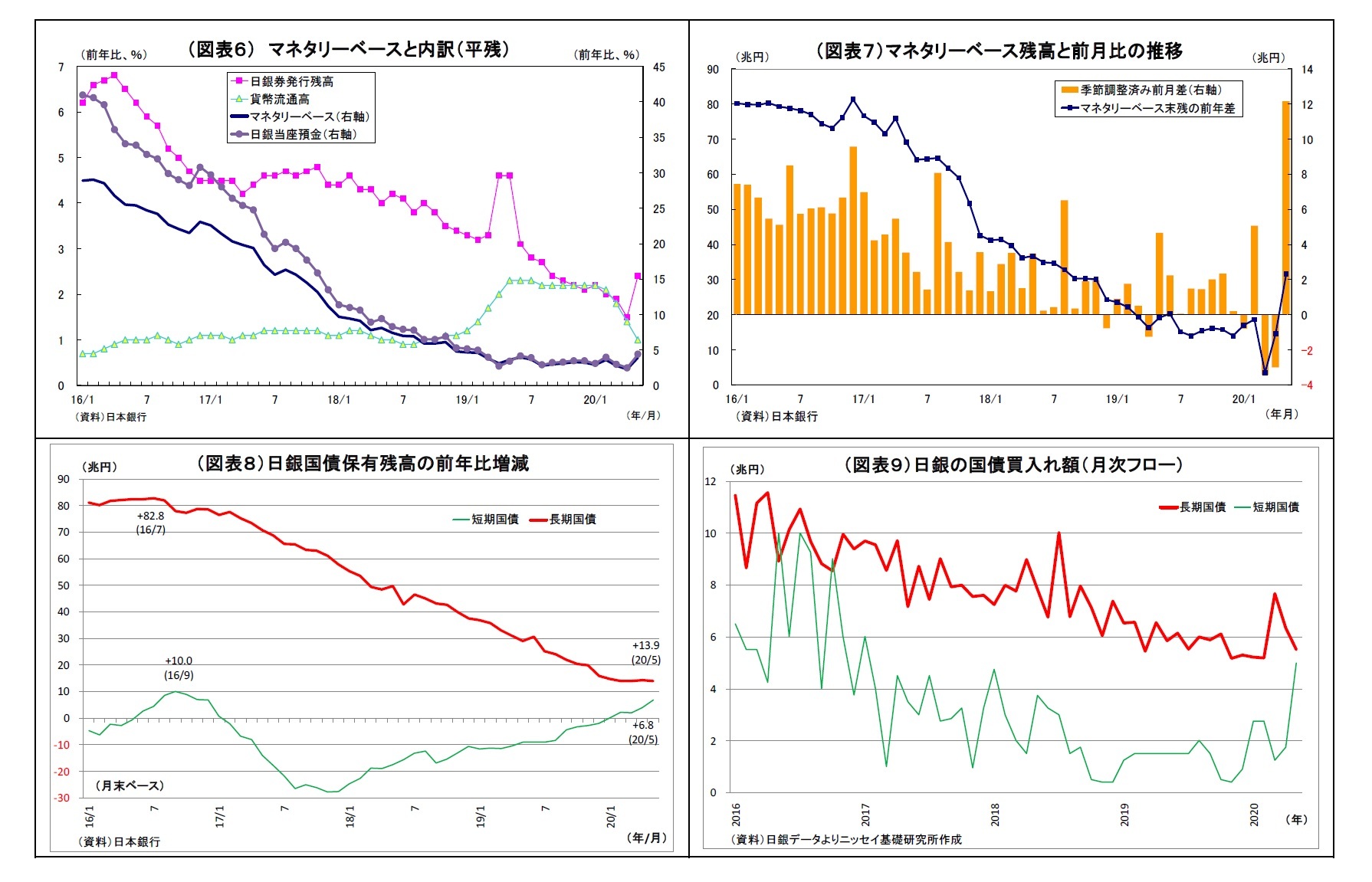 （図表６） マネタリーベースと内訳（平残）/（図表７）マネタリーベース残高と前月比の推移/（図表８）日銀国債保有残高の前年比増減/（図表９）日銀の国債買入れ額（月次フロー）