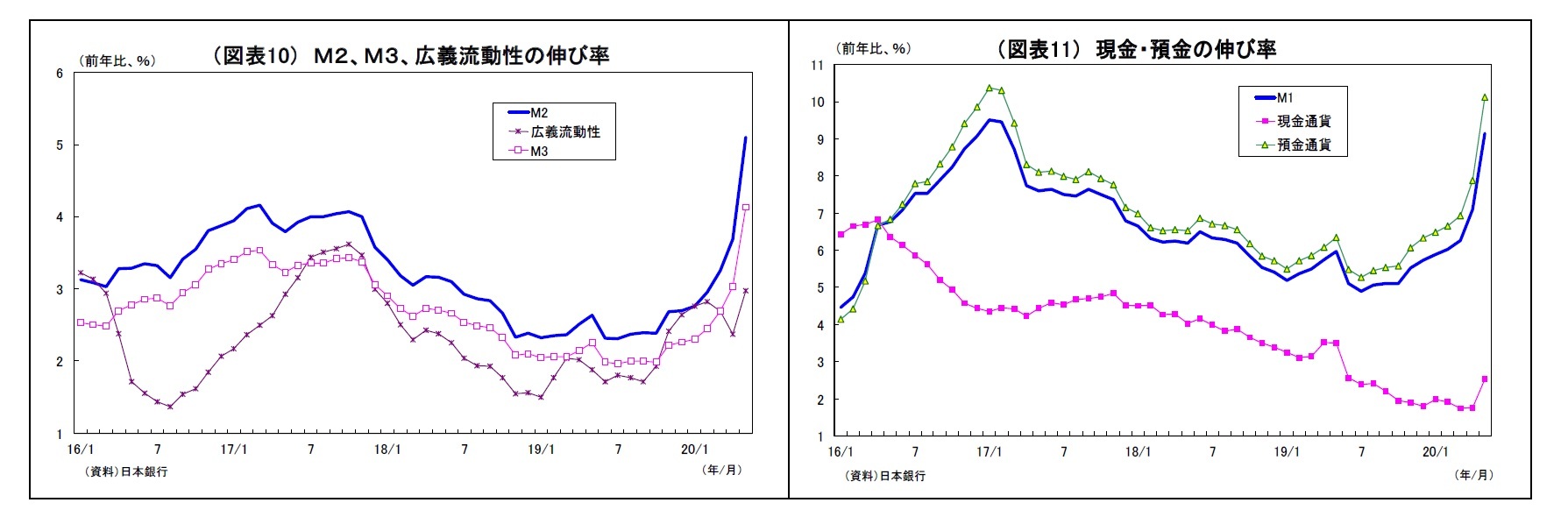 （図表10） Ｍ２、Ｍ３、広義流動性の伸び率/（図表11） 現金・預金の伸び率