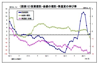 （図表12）投資信託・金銭の信託・準通貨の伸び率