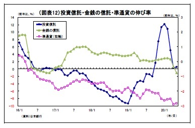 (図表12)投資信託・金銭の信託・準通貨の伸び率