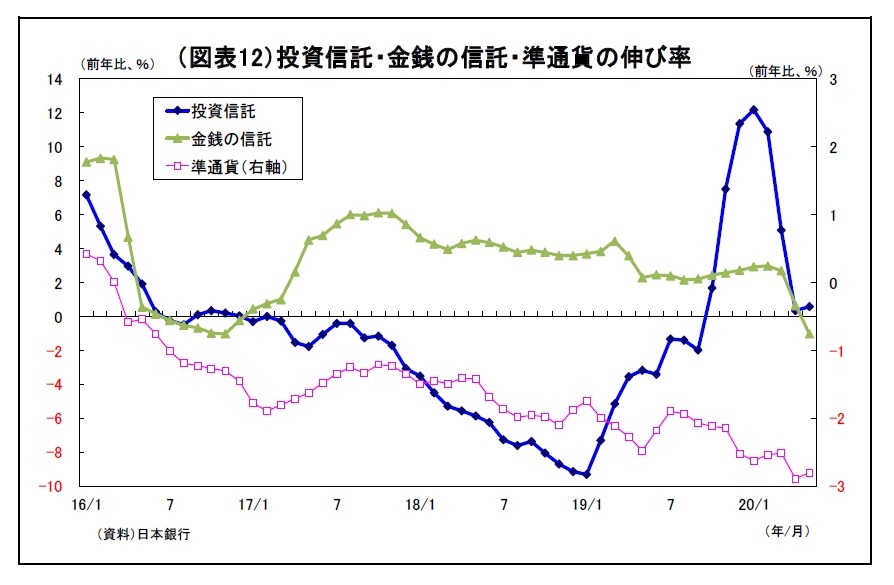 貸出・マネタリー統計(20年5月)~銀行貸出の伸び率が急伸、リーマンショック後を上回る | ニッセイ基礎研究所