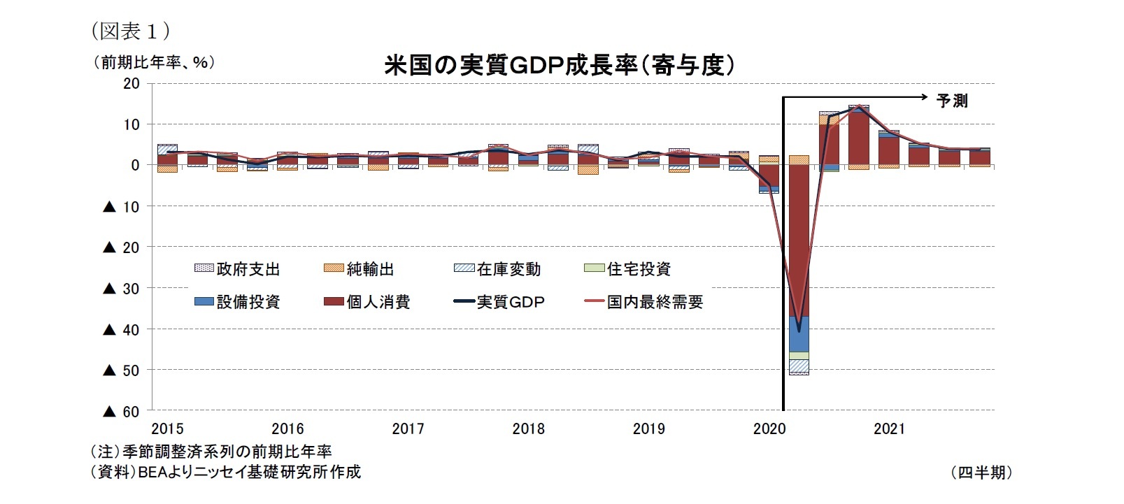 （図表１）米国の実質ＧＤＰ成長率（寄与度）