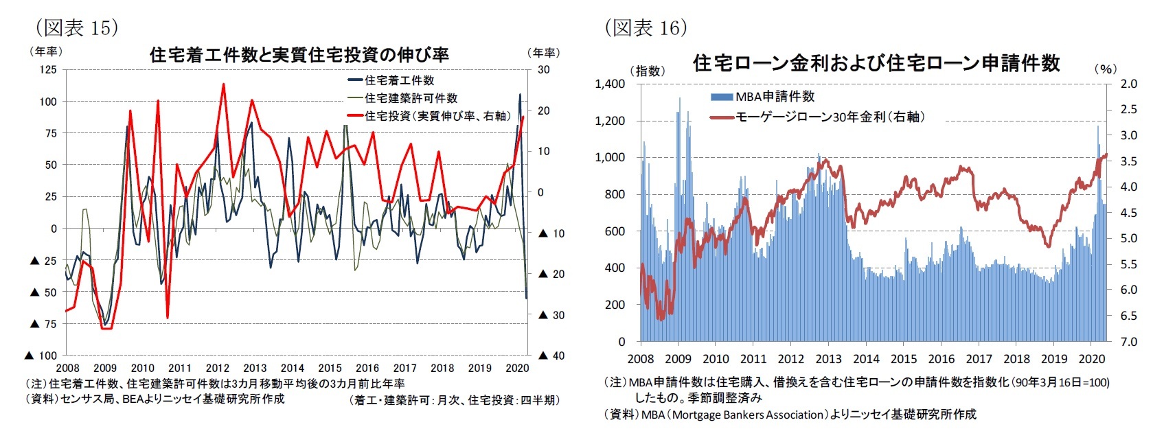 （図表15）住宅着工件数と実質住宅投資の伸び率/（図表16）住宅ローン金利および住宅ローン申請件数