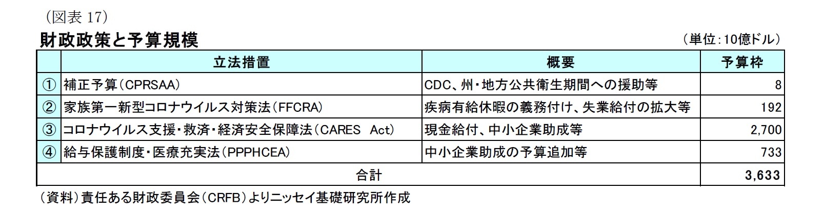 （図表17）財政政策と予算規模