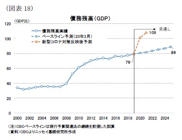 （図表18）債務残高（GDP）