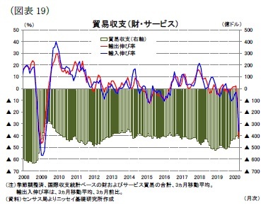 (図表19)貿易収支(財・サービス)
