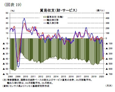 （図表19）貿易収支（財・サービス）