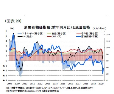 （図表20）消費者物価指数（前年同月比）と原油価格