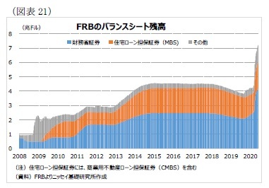 (図表21)FRBのバランスシート残高