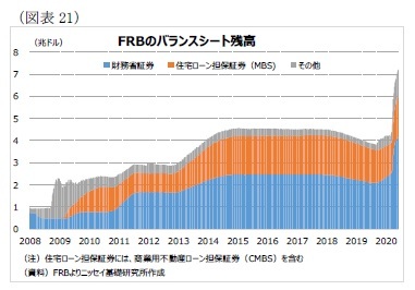 （図表21）FRBのバランスシート残高