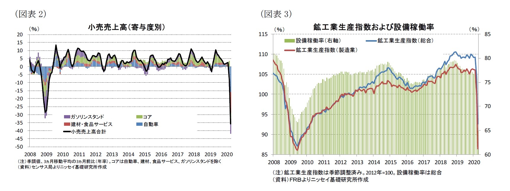 （図表2）小売売上高（寄与度別）/（図表3）鉱工業生産指数および設備稼働率