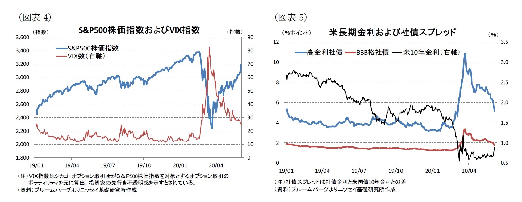 （図表4）S&P500株価指数およびVIX指数/（図表5）米長期金利および社債スプレッド