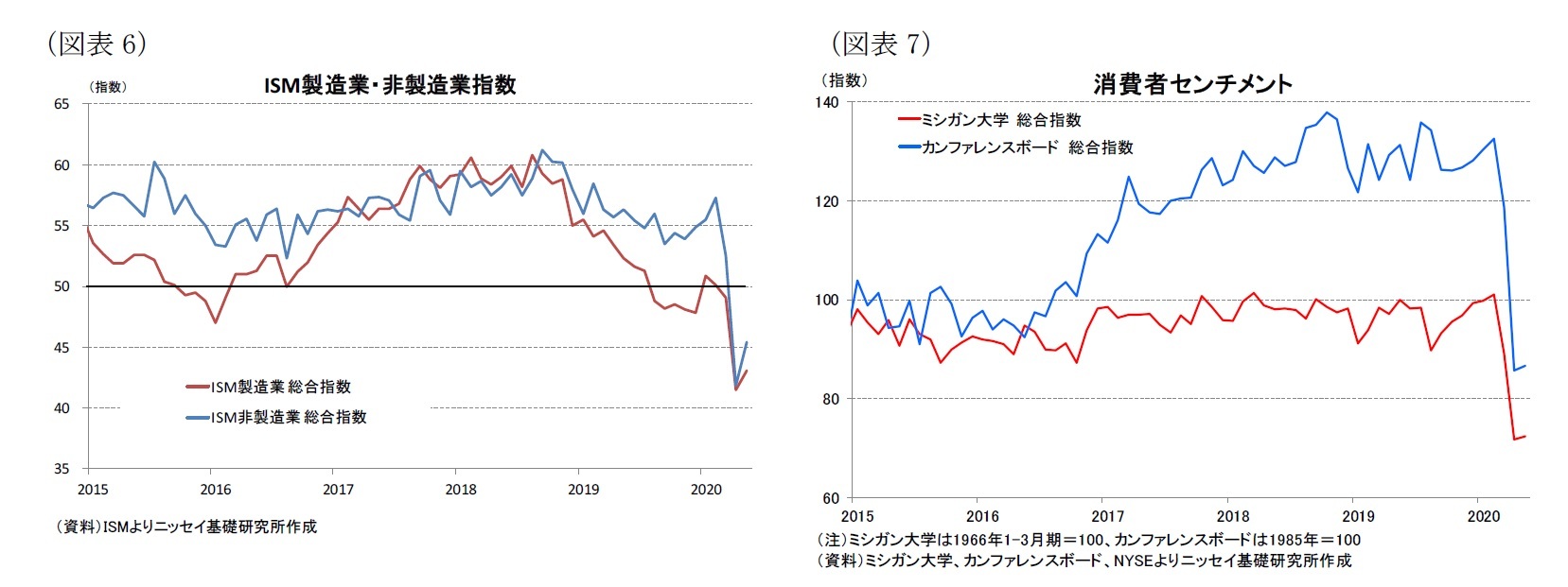 （図表6）ISM製造業・非製造業指数/（図表7）消費者センチメント