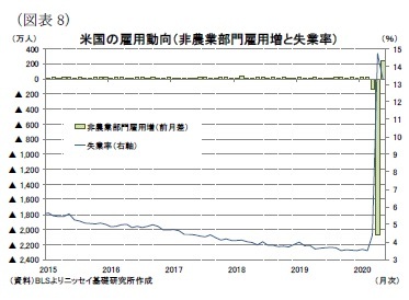 （図表8）米国の雇用動向（非農業部門雇用増と失業率）