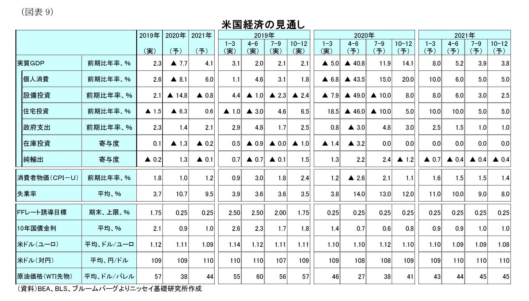（図表9）米国経済の見通し