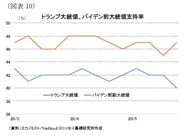 （図表10）トランプ大統領、バイデン前大統領支持率