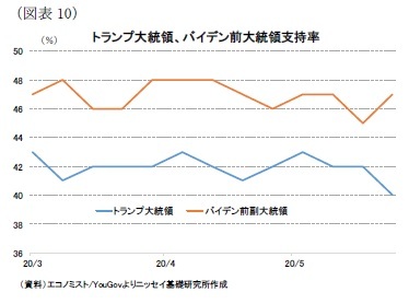 （図表10）トランプ大統領、バイデン前大統領支持率