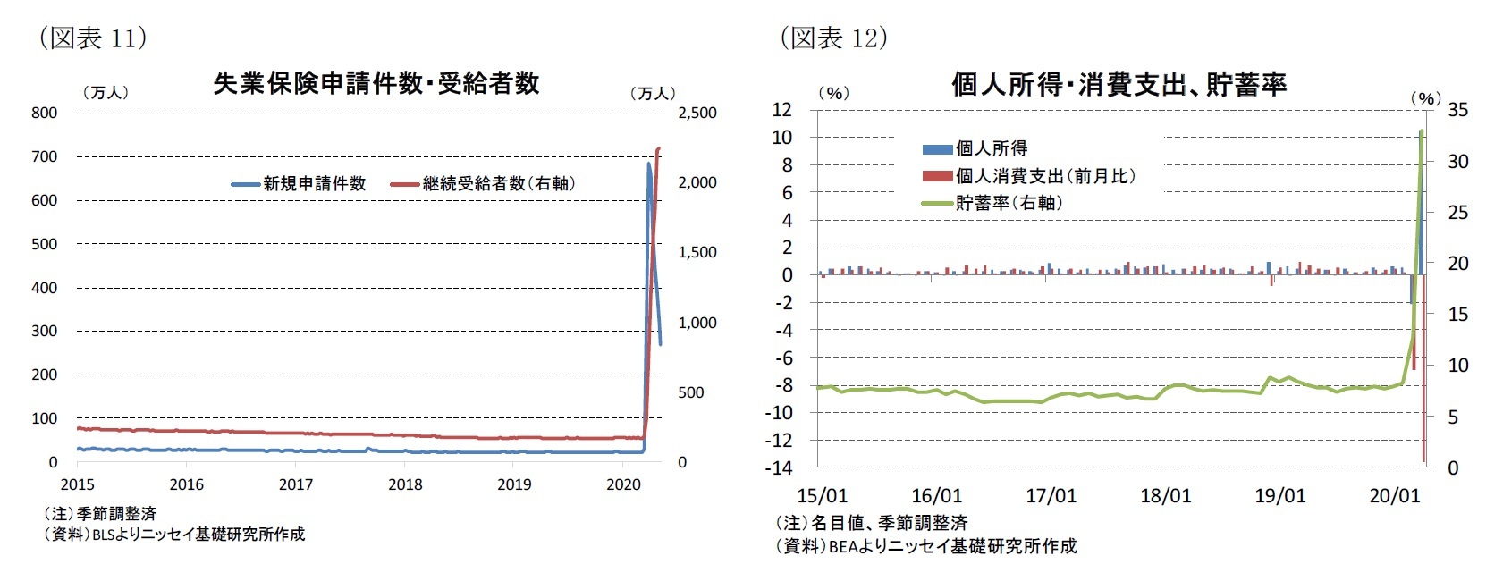 （図表11）失業保険申請件数・受給者数/（図表12）個人所得・消費支出、貯蓄率