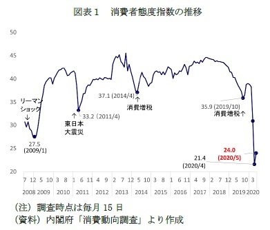 図表１ 消費者態度指数の推移