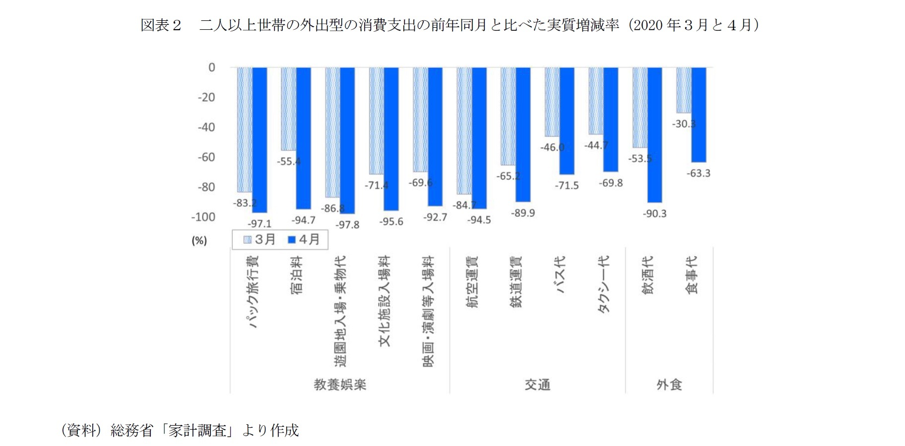 図表2 二人以上世帯の外出型の消費支出の前年同月と比べた実質増減率(2020 年3月と4月)