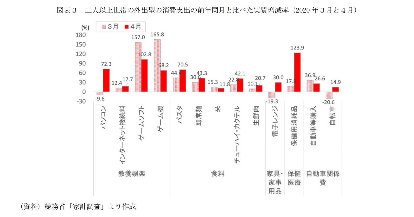図表3 二人以上世帯の外出型の消費支出の前年同月と比べた実質増減率(2020 年3月と4月)