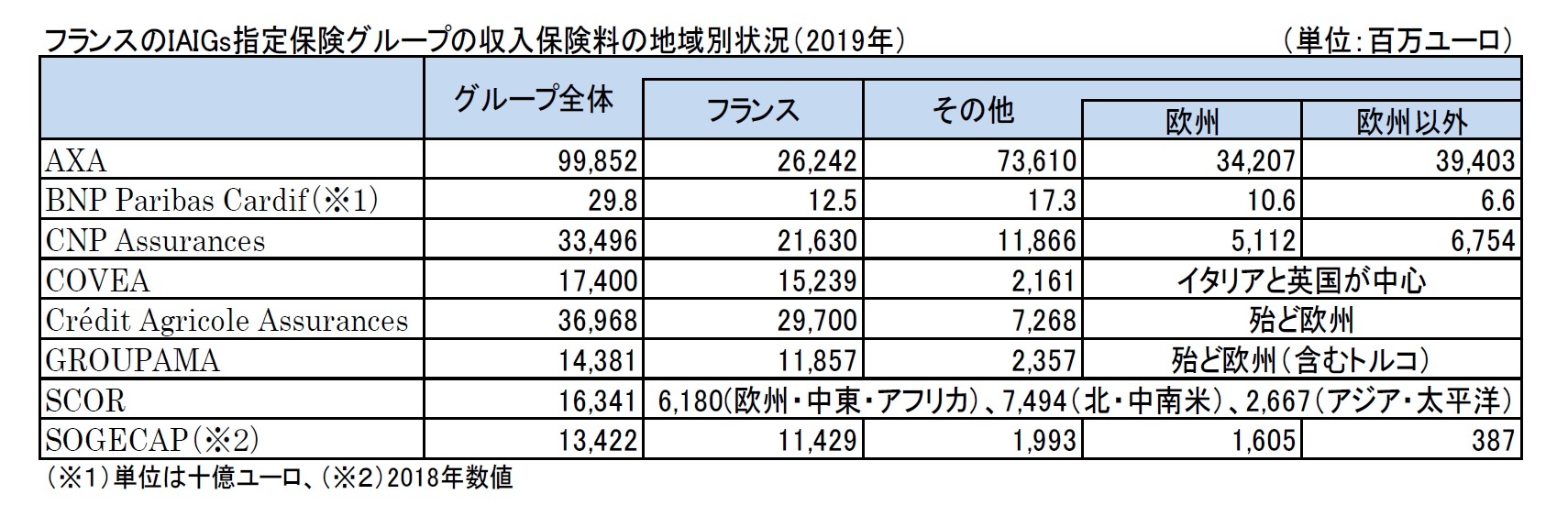 フランスのIAIGs指定保険グループの収入保険料の地域別状況(2019年)